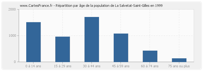 Répartition par âge de la population de La Salvetat-Saint-Gilles en 1999